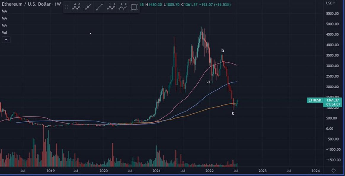 $eth reclaimed its 200 week moving average this week, #btc  will probably next week, the time to be bearish has defo to an end imo