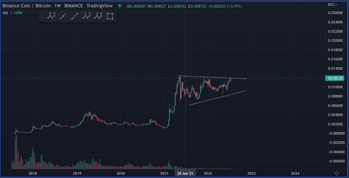 #bnb /btc on the cusp of breaking out of an almost year and a half consoilidation.

once it does it will full send imo, with no overhead resistance in sight