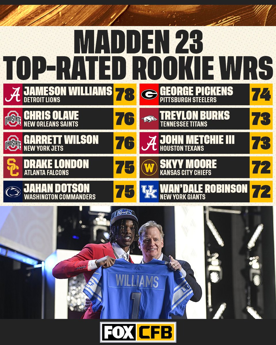 CFBONFOX's tweet photo. The Top 10 highest-rated rookie WRs in Madden 23 📈

Who do you think should have a higher rating? https://t.co/g9rQoj4q8W