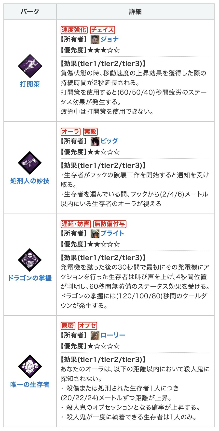 Dbd攻略班 神ゲー攻略 7 の聖堂パーク 打開策 処刑人の妙技 ドラゴンの掌握 唯一の生存者 シャード温存回です 聖堂購入おすすめ解説 T Co T68lq1pz9y Dbd T Co Lcptkchxnv Twitter Dbd攻略班 神ゲー攻略 7 の聖堂パーク 打開策 処刑人の妙技 ドラゴンの掌握 唯一の生存者 シャード温存回です 聖堂購入おすすめ解説 T Co T68lq1pz9y Dbd T Co Lcptkchxnv Twitter