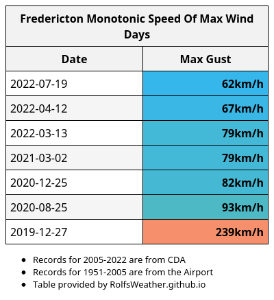 Fredericton Weather Records🌤 tweet media