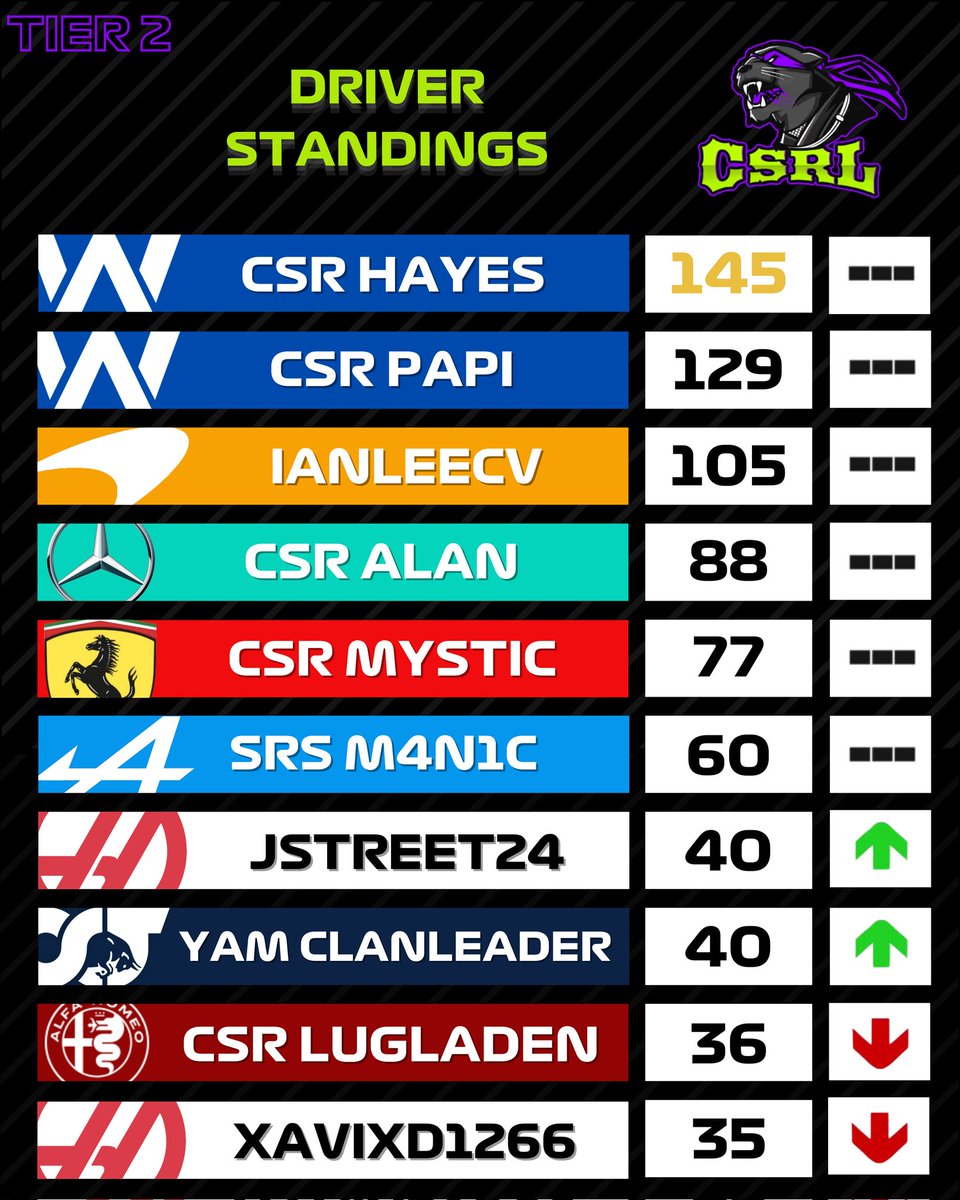 CompSRL's tweet image. What a season it was in Tier 2! Epic battle between the Williams teammates. A deserved top10 for all these guys, let's see who of them has the better skills on F1 22 going into Season 5!

CSR Hayes🇨🇦
CSR Papi🇭🇳
IanleeCV🇲🇽
CSR Alan🇲🇽
CSR Mystic🇧🇷