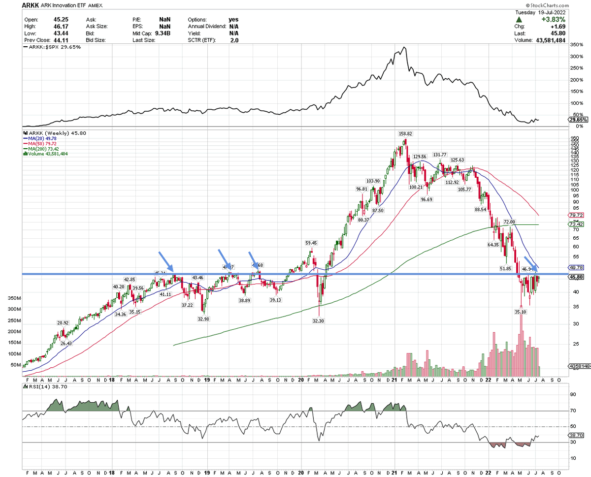 FustAaron's tweet photo. $ARKK at a critical resistance level around $48... https://t.co/KCKOe6cUeX