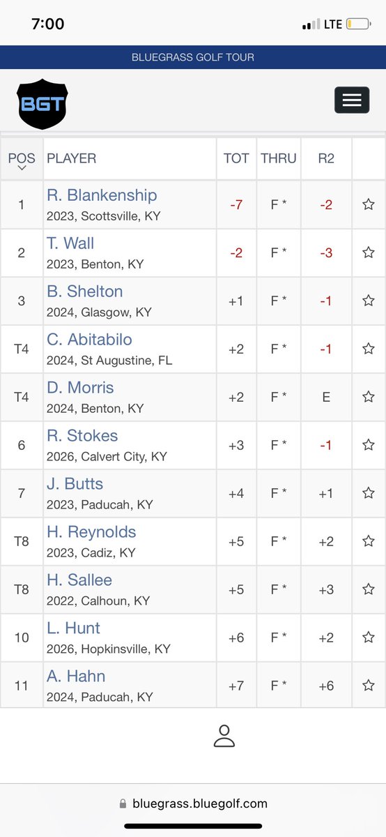 BoShelton_'s tweet photo. Solid 2 days at the Cullan Brown Invitational at Calvert City Country Club! @BluegrassGt @UKmensgolf @chanmettswku @_CoachMiller @Codyproveaux @AttyB75 @coachmcentire72 @CoachBoA13 @jtfunny7 https://t.co/v9fTW7b5ZA