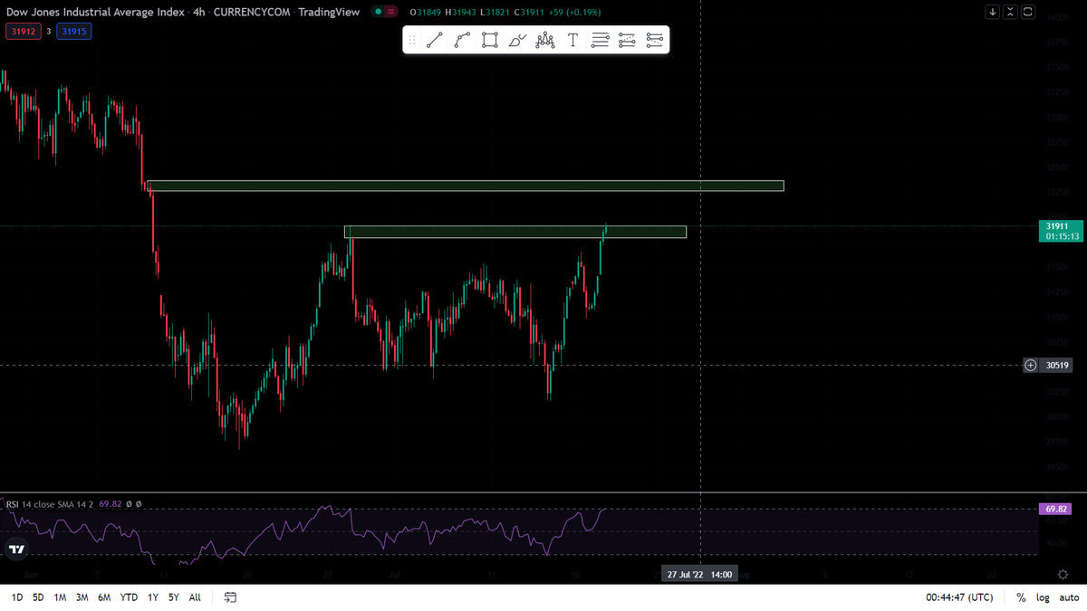 cryptocerzz's tweet photo. look at the $DJIA chart 2.5% in a single day and see what happened to the $BTC.X and other coins chart the last 6H. 
The thing we should learn always trade when the is a trend in the market https://t.co/L56bMlro5V
