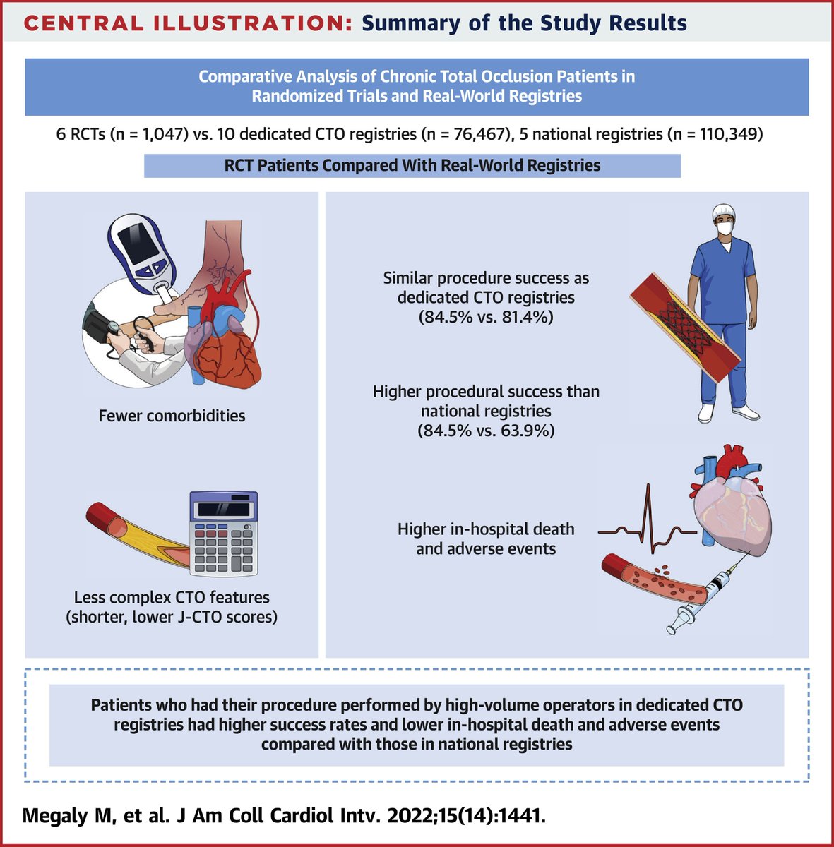 Our recent paper in @JACCJournals discusses the differences between patients enrolled in #CTO #PCI RCTs vs. real-world patients in registries. A thread jacc.org/doi/10.1016/j.… #cardiotwitter 1/5