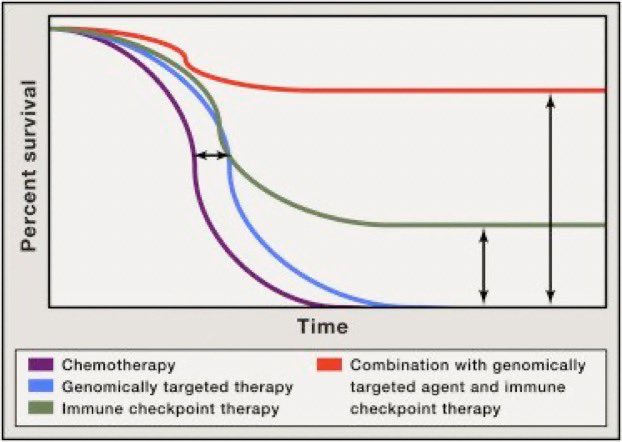 @letswinpc @drallysonocean @ShaalanBeg @lustgartenfdn @PanCAN Ending #PancChat with our entire team’s aspirational goal best illustrated by the one & only @JimAllisonPhD - “raising the tail” of survival in #PancreaticCancer with all modalities on hand, including & beyond immunotherapy. @NeehaZaidi @PamSharmaMDPhD @DrLizJaffee