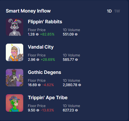 FlippinRabbits's tweet photo. We told YOU @HelloMoon_io 🐰🍀🤝

This morning we were at 380 listings and .6 FP

Now we are at 1.44 FP with 265 listings 👀

#JustFlipIt https://t.co/Obr5MiSaub