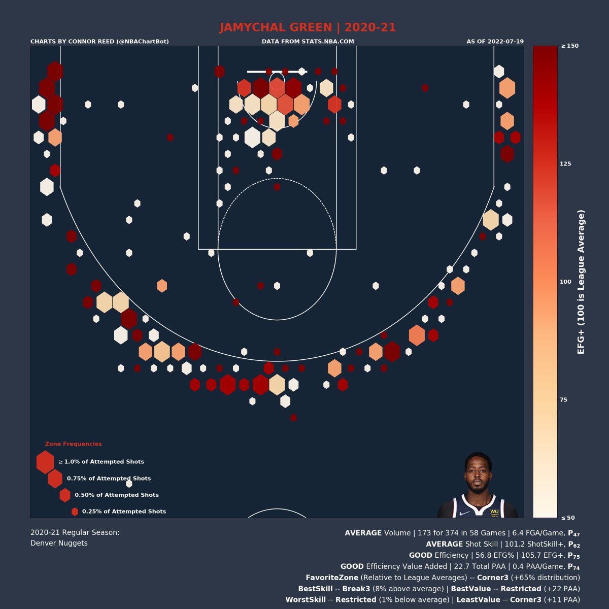 NBAChartBot's tweet photo. JaMychal Green's 2020-21 Shot Chart:
Volume: AVERAGE | P_47 (percentile)
Shot Skill: AVERAGE | P_62
Efficiency: GOOD | P_75
Efficiency Value: GOOD | P_74
Favorite Zone: Corner3
Best Skill Zone: Break3
Best Value Zone: Restricted
#JaMychalGreen
#Nuggets
#MileHighBasketball https://t.co/TWLi2Cc5FN