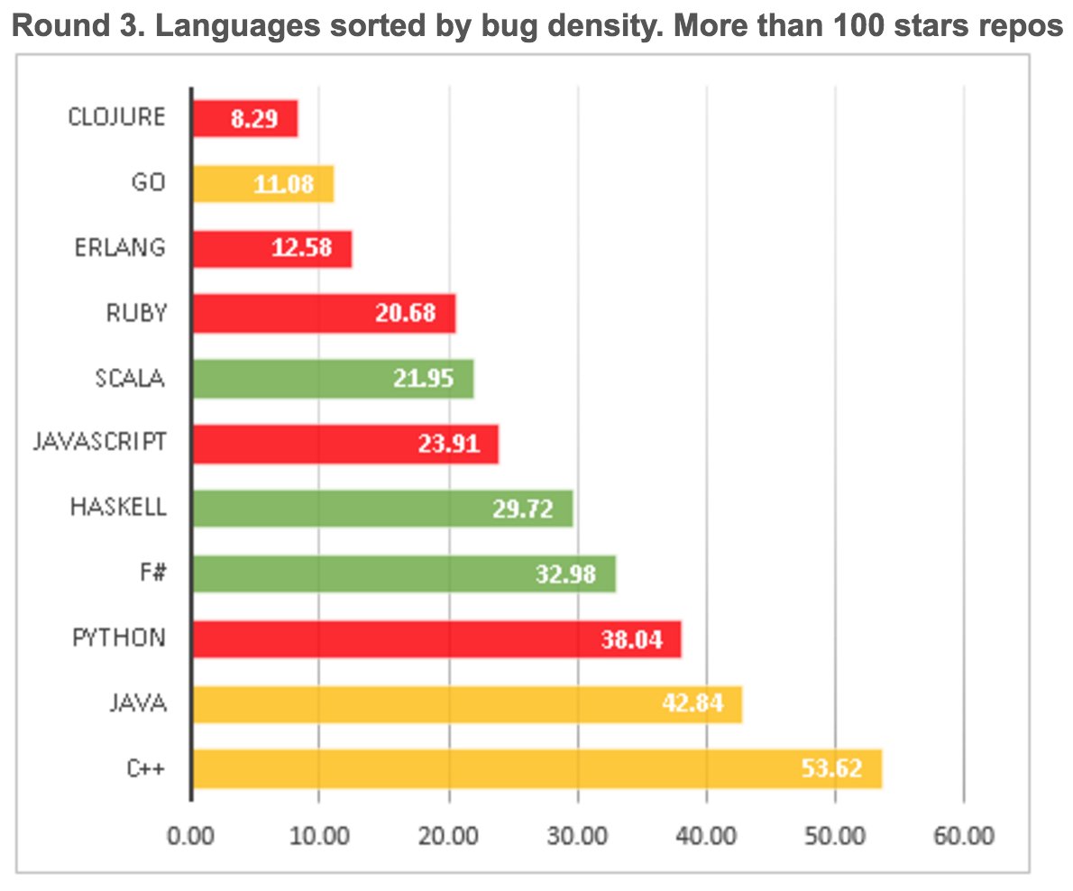 FelippeRegazio's tweet image. esse é um estudo recente da universidade da california que mediu a densidade de bugs por linguagem utilizando projetos no github como amostragem. o estudo gerou um paper (deixarei o link original nos comments). essa imagem é o resumo conclusivo, e mostra um cenário interessante.