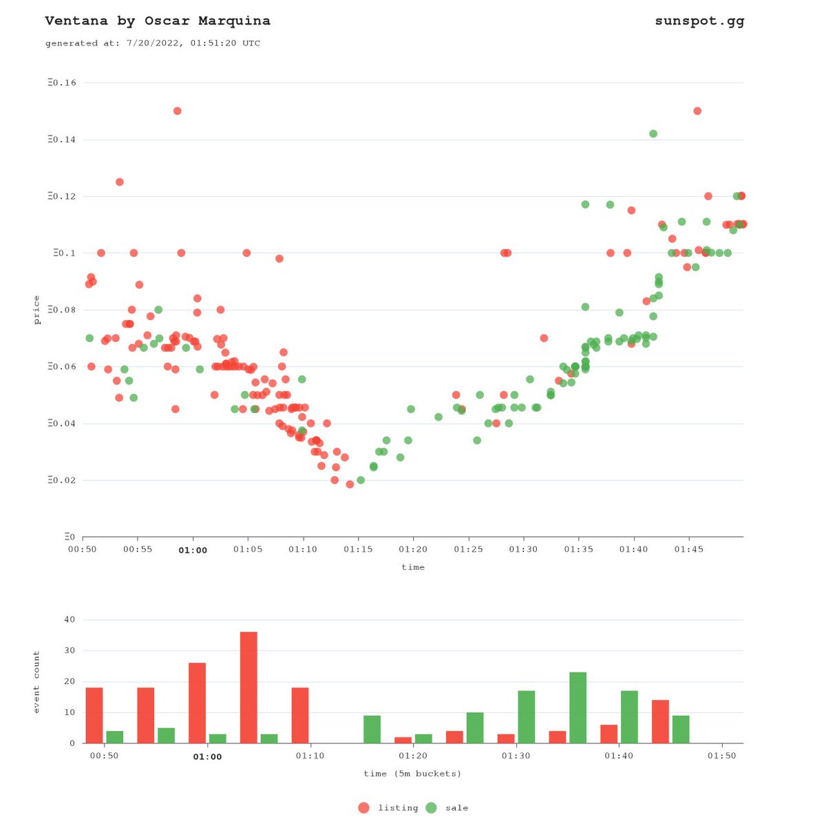 floor increase: Ventana by Oscar Marquina ↗ Ξ0.051 (150%) in 17m

opensea.io/collection/ven…