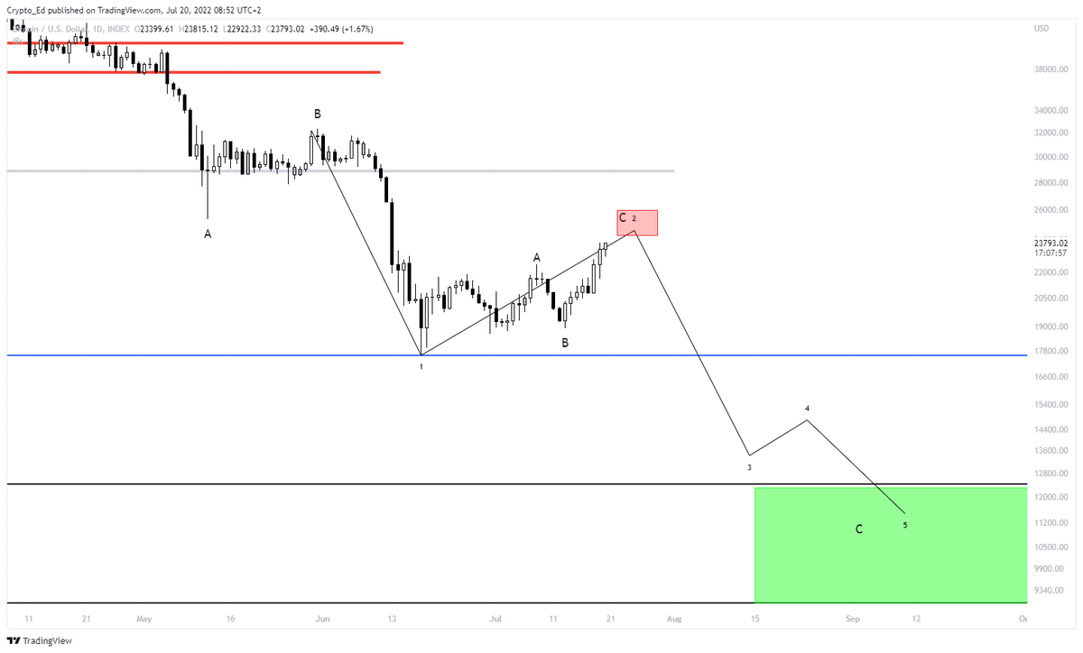 Crypto_Ed_NL's tweet photo. #BTC 
Not really using EW a lot off late but on the higher TF, these are my 2 scenarios for the coming weeks
Bullish: a leading diagonal from the bottom, more upside after "some" correction

Bearish: a corrective bounce in in ABC, closing in on its target, followed by new lows. https://t.co/TiYQKELPjH