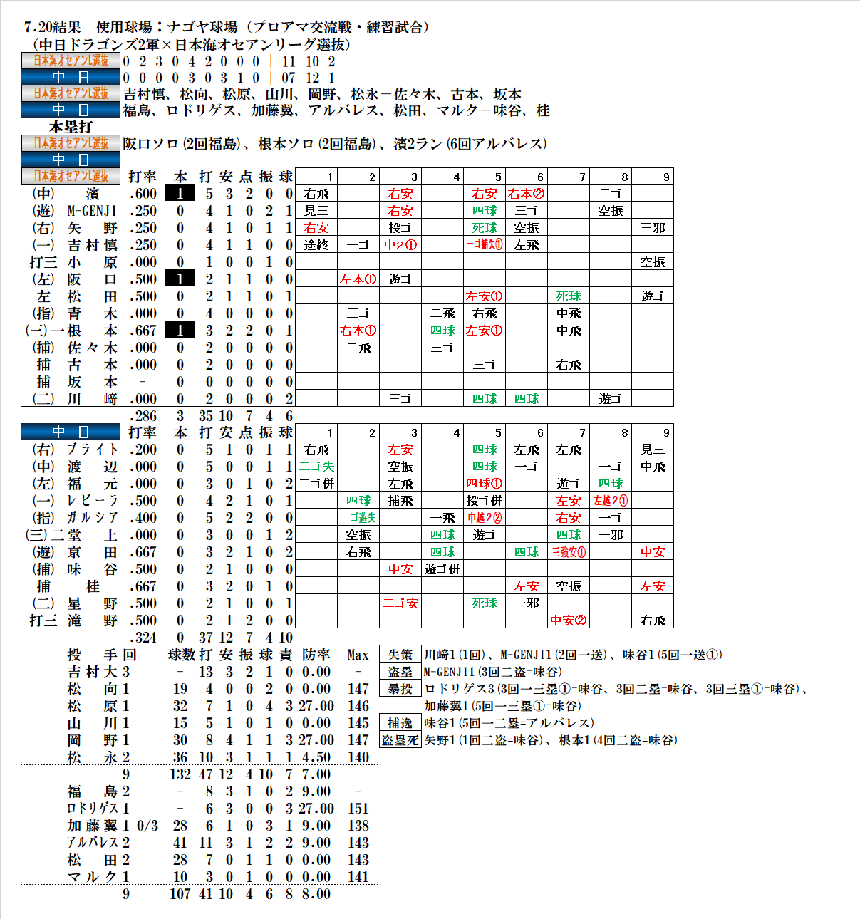 中日ドラフト5位・濱将乃介、ファーム調整中だったジャリエル・ロドリゲスを含む中日2軍投手陣から凄まじい大暴れを見せていた