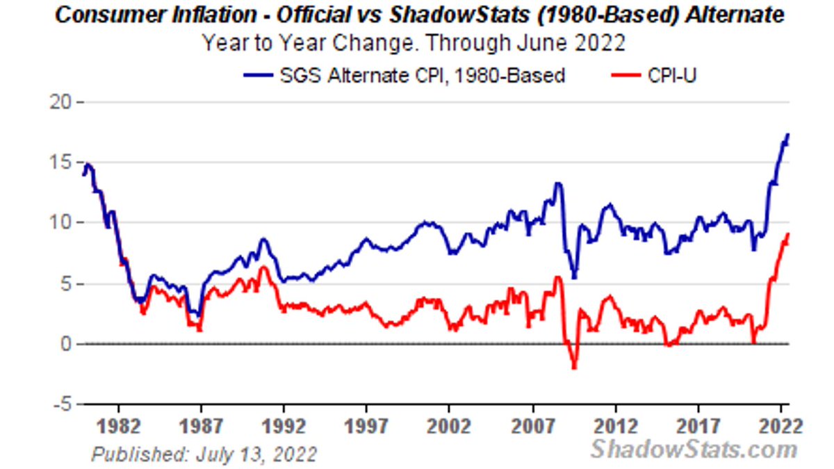 The Highest US Federal Funds Rate was around 20% in 1980 due to double-digit inflation.

Over time the basket of goods in the CPI index have changed.

If inflation was now calculated the same way as in 1980 - US inflation would be higher now in 2022.

shadowstats.com/alternate_data…