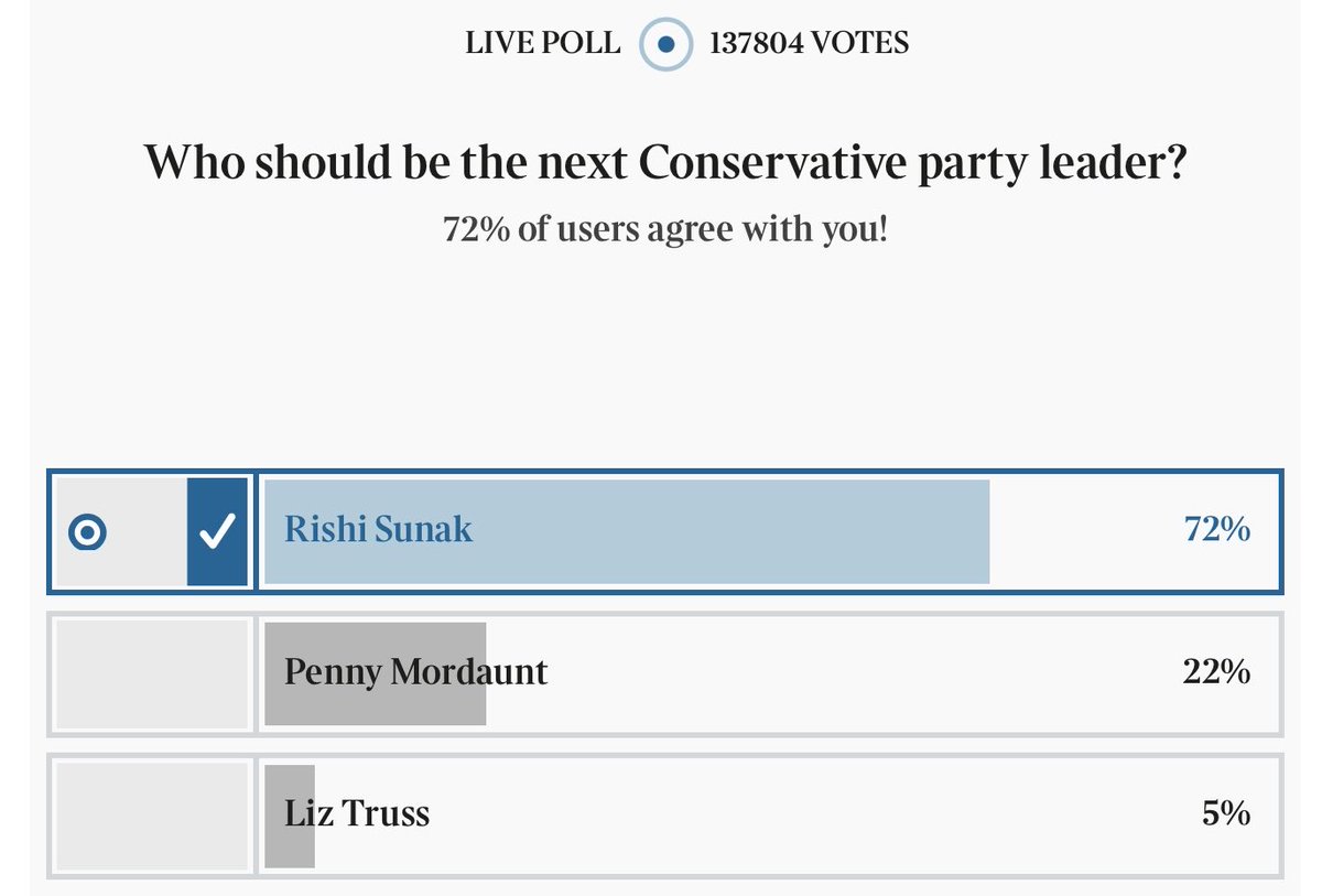 Odd that <a href="/thetimes/">The Times and The Sunday Times</a> readers so clearly want Sunak, but the polls of Conservative party member polls predict dramatically opposite results.