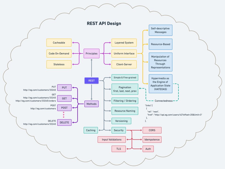 GuidesJava's tweet image. REST API Design Cheat Sheet: