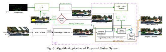 K. Samal, H. Kumawat, et al, "Task-Driven RGB-Lidar Fusion for Object Tracking in Resource-Efficient Autonomous System," in IEEE Transactions on Intelligent Vehicles, vol. 7, no. 1, pp. 102-112, March 2022.

To learn more,please visit：ieeexplore.ieee.org/document/94483…