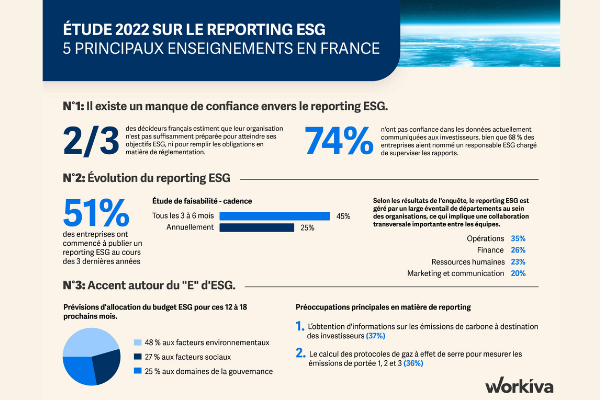LughandCo's tweet photo. [#Veille - #entreprises] [#Infographie] #ReportingESG : les défis et opportunités des entreprises françaises - @Alliancy_lemag
#dirigeants #managers #salariés #ESG #environnement #reporting #tech
👉 https://t.co/nHu3L6cc13 https://t.co/1CDlPjVtpV