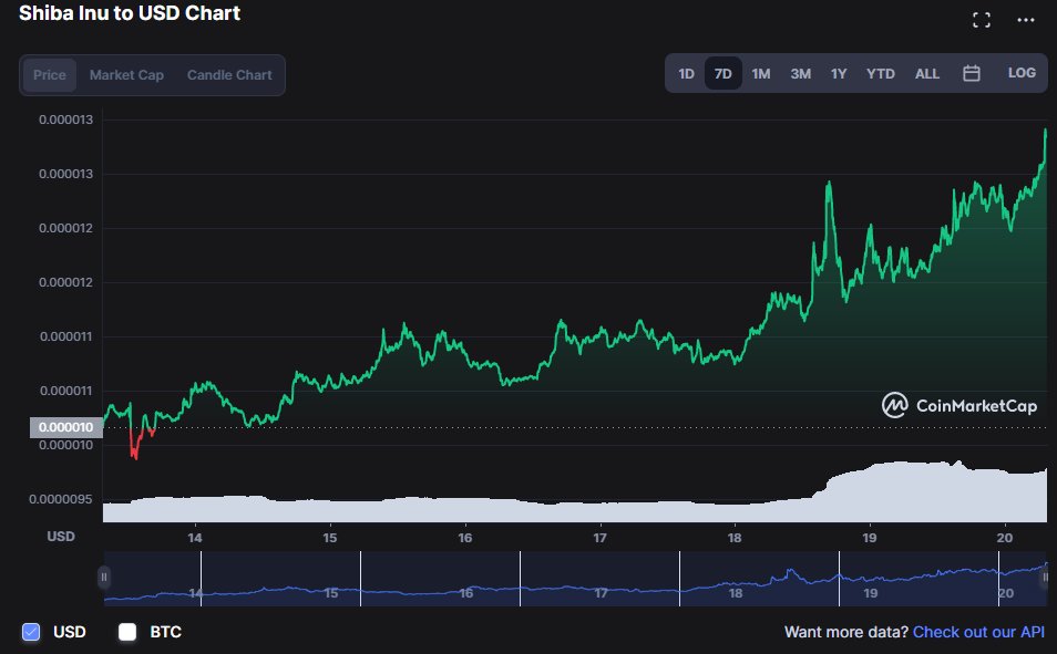 CryptoMatrix31's tweet photo. Damn @Shibtoken! Planning to slow down anytime soon?😂😂

$SHIB to the moon!🚀

#SHIBARMY #token #altcoin #SHIB https://t.co/GwSVd9VZLf