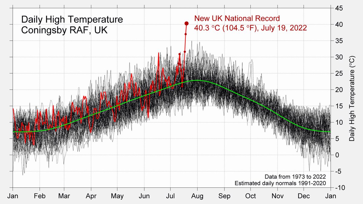 ParveenKaswan's tweet photo. If you think #climatechange is not real. Yesterday United Kingdom has recorded highest #temperature ever. The country is facing extreme heat waves. https://t.co/vtVC7aPcWf