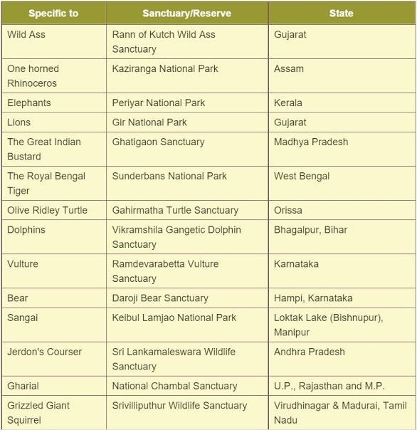 ✅ Sanctuaries &amp; National Parks Specific To Animals: