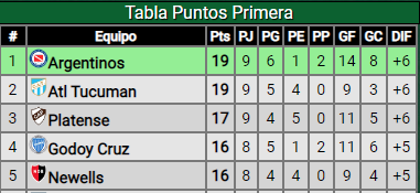 juampifrancia's tweet photo. La #LigaProfesional tiene, entre sus 3 primeros, a 2 de los 3 invictos del torneo: #Platense y #AtléticoTucumán. ¿El otro? #Newells, que juega el clásico.

Al cabo de la fecha 9, #Boca, #River, #Racing, #Independiente y #SanLorenzo seguirán fuera del top 5.

📸: @Promiedos. https://t.co/fKrkcoRtX4