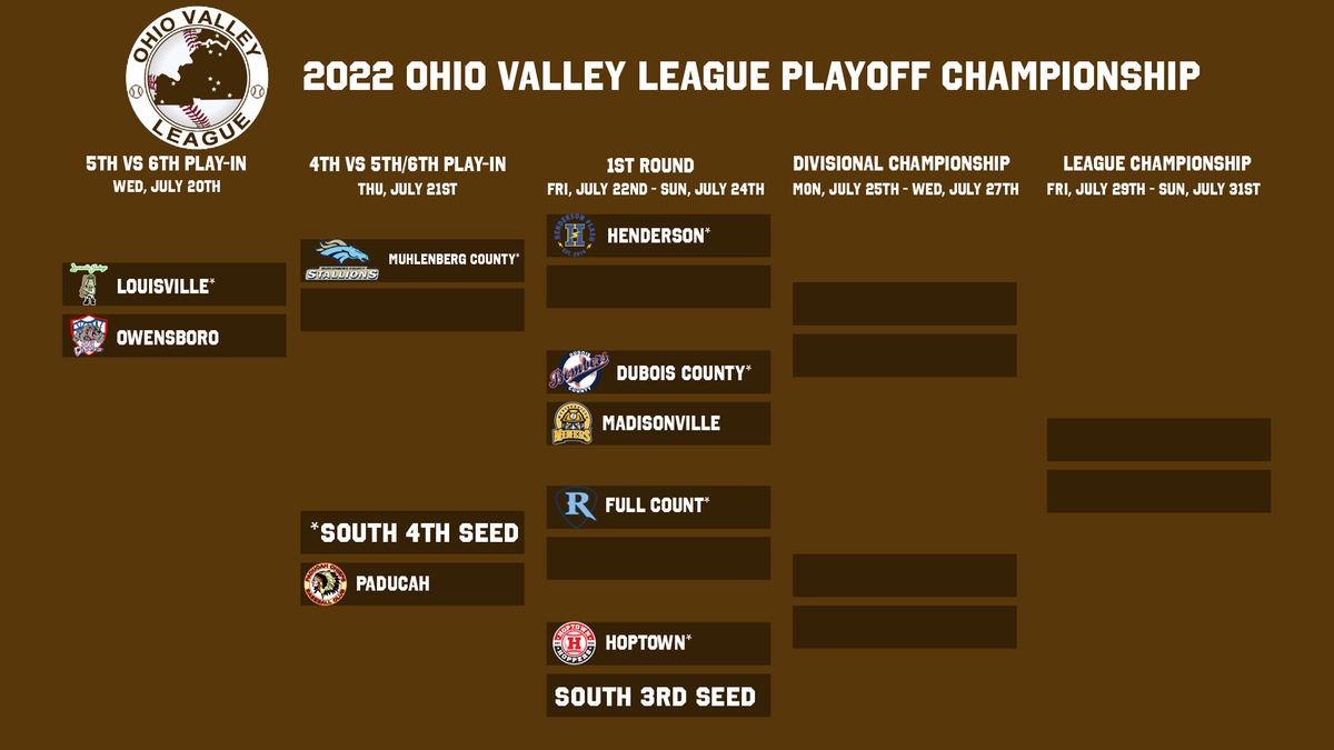 OVLBaseball's tweet photo. After tonight's games, take a look at the updated Ohio Valley League championship playoff bracket. The playoffs begin tomorrow in Louisville!! #OVLBaseball LINK: https://t.co/Kb08LG6wCq https://t.co/b53MZB6K2q