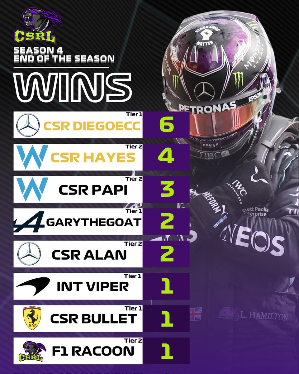 CompSRL's tweet image. Season 4 race winners, a great achievement! Who will be a race winner on Season 5? 

#wearecompetitive
