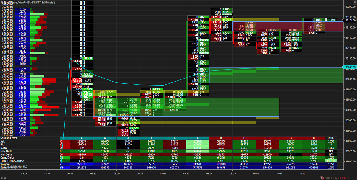 Pranav_Mewar's tweet photo. Stong buying zones observed in #ORDERFLOW
35987 - 36022 36050 - 36080
Minor Selling zones observed at 36150- 36170 (One should note if fresh sellers are coming in)
#Banknifty #Nifty #DynamicLevels #LevelsforIntraday https://t.co/a1PaFvgfI3