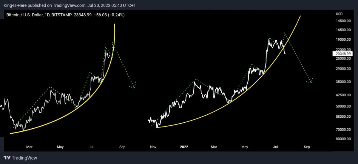 #Bitcoin Parabolic Run is Over As Expected