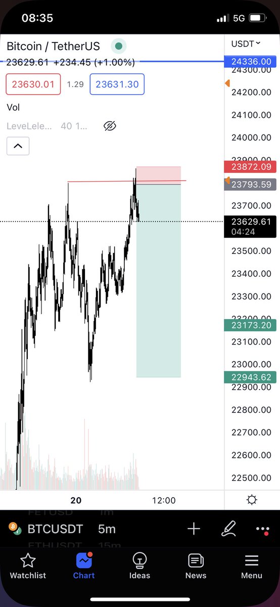 TraderNH_'s tweet photo. Messing around scalping LTF $BTC https://t.co/oKTsF0qO1m