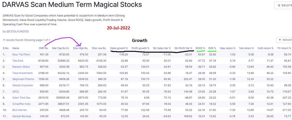 Coolfundoo's tweet photo. 🚩DARVAS Scan Medium Term Magical Stocks
17th Upd - 20Jul22
#DarvasScan #Momentum #Stocks
📍Darvas Momentum➕Qualitative Checks !
❣️Retweet if useful !
⚡️No. of Scrips are on the rise - Good Indicator ❗️ https://t.co/ypz9rmhrXT