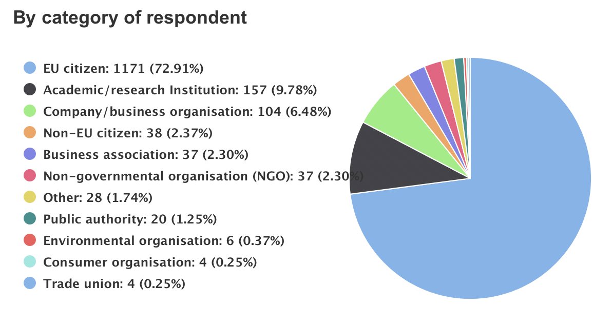 GeneSprout's tweet photo. The @EU_Commission needs you!  Have you already given your feedback to the public consultation #NGTs? Deadline is July 22nd. Check it out here: https://t.co/zjtL02UVea First participant metrics are already available! https://t.co/3R8Kf3xJGo