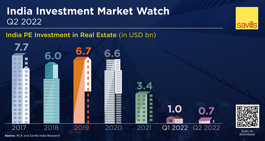 IndiaSavills's tweet photo. #SavillsIndia’s latest report, India Investment Market Watch | Q2 2022, is out and features the latest updates from India’s #privateequity investment market.

Download the full report at: https://t.co/6syIdhezRj

@ArvindNandan @diwakarrana1975 https://t.co/e2KkFxMXzS