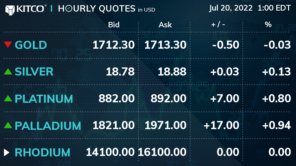 KyCandJ's tweet photo. KitcoGoldQuotes: https://t.co/OXfmGXVqcO 1:00 EDT

#GOLD: 1712.30 / 1713.30 | -0.50 | -0.03%
#SILVER: 18.78 / 18.88 | +0.03 | +0.13%
#PLATINUM: 882.00 / 892.00 | +7.00 | +0.80%
#PALLADIUM: 1821.00 / 1971.00 | +17.00 | +0.94%

#kitco #goldprice #silverpr… https://t.co/anLYOUUscC