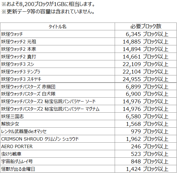 Twitter এ サラリーニャンs レベルファイブ営業 セール情報 3dsダウンロードタイトルの必要容量ブロック数の残りですニャン 2 2 サマーセール ファイナルセール T Co Izrbxijm3d ট ইট র