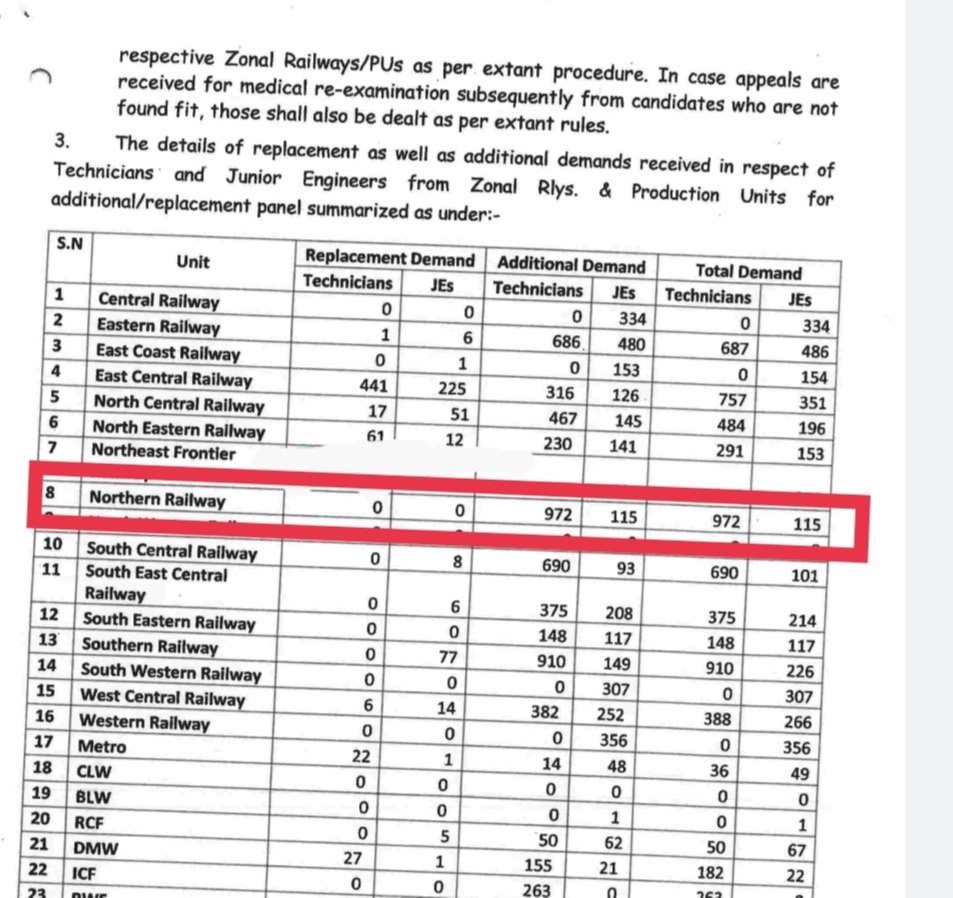 Respected <a href="/AshwiniVaishnaw/">Ashwini Vaishnaw</a> sir, recruitment boards are infringe the order of standing committee, so plz take action against boards so all 100% waiting candidates will get the job in <a href="/RailMinIndia/">Ministry of Railways</a> against cen 03/2018.
#CLEAR_100_PERCENT_RRB_JE_WAITING
<a href="/manojkjhadu/">Manoj Kumar Jha</a> <a href="/DeepakBhaardwaj/">Deepak Bhardwaj</a>