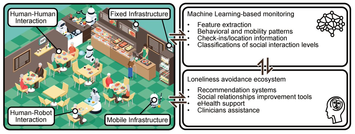 Sensors_MDPI's tweet photo. Managing Perceived Loneliness and Social-Isolation Levels for Older Adults: A Survey with Focus on Wearables-Based Solutions
https://t.co/ytZboJll2v
@TampereUni
#loneliness #machinelearning #mobilitypatterns #socialpsychology #ICT #wearables #wirelesspositioning https://t.co/Zz1fSOeR2R