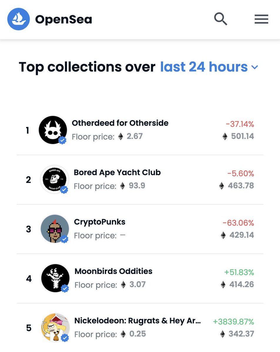nickelodeon_nft's tweet image. 👋 Oh hey, @opensea top 5 🙌

We're so excited to hang with the most popular kids on the playground  @OthersideMeta @BoredApeYC @cryptopunksnfts @moonbirds 🧡💚