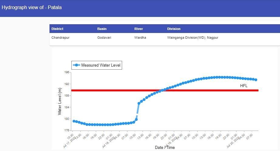 CWCOfficial_FF's tweet photo. River #Wardha at #Patala in #Chandrapur district of #Maharashtra is flowing in #EXTREME FLOOD SITUATION at a water level of 193.42m which is 3.65m above its previous HFL. Hydrograph is appended. @ndmaindia @MoJSDoWRRDGR https://t.co/mSebpdqXYI