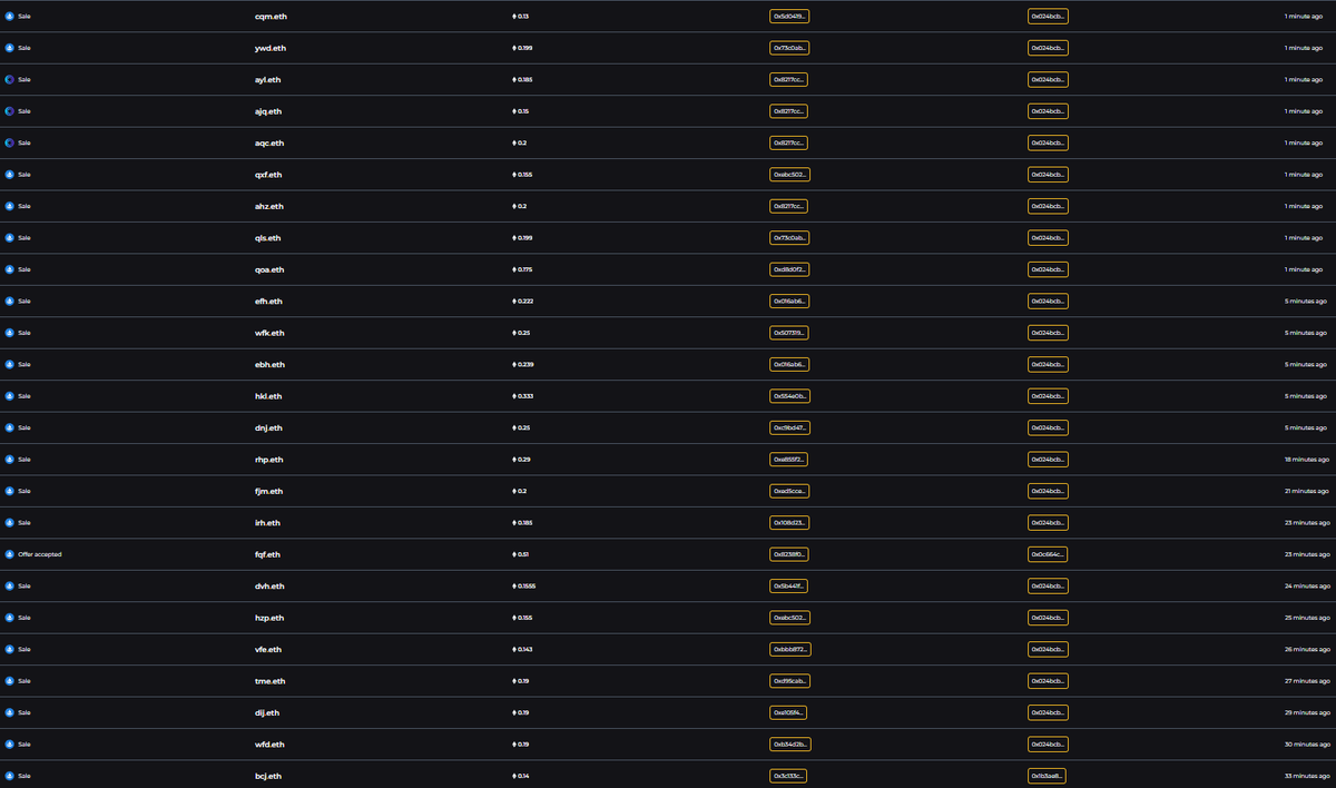♦️♠️ PokermonFace ❤️♣️ 👽 The Alien Boy (@pokermonfacenft) on Twitter photo 3-Letters are getting swept!
25 sales within the last ~30 minutes.
#ENS #ensdomains <a href="/ThreeLetterClub/">Three Letter Club</a> 3-Letters are getting swept!
25 sales within the last ~30 minutes.
#ENS #ensdomains <a href="/ThreeLetterClub/">Three Letter Club</a>