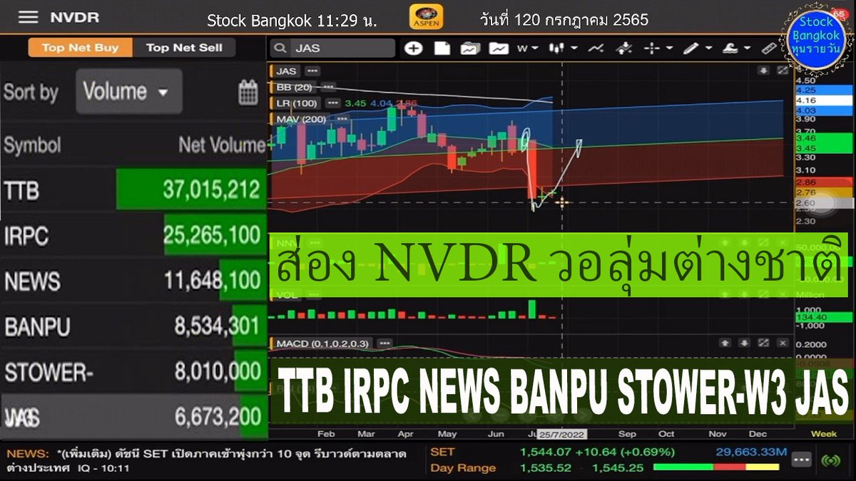 HunDedd's tweet photo. คลิป ส่อง NVDR วอลุ่มต่างชาติ TTB IRPC NEWS BANPU STOWER-W3 JAS วันที่ 20 กรกฎาคม 2565 #หุ้นไทย #วอลุ่มต่างชาติ #อ่านเกม #NVDR #TTB #IRPC #NEWS #BANPU #STOWER-W3 #JAS #การวิเคราะห์หุ้น #วิธีการทำกำไร #เก็งกำไร #SET #มือใหม่ #Aspenmobile https://t.co/FX5X3DGzLZ https://t.co/GGsM0zYRoP