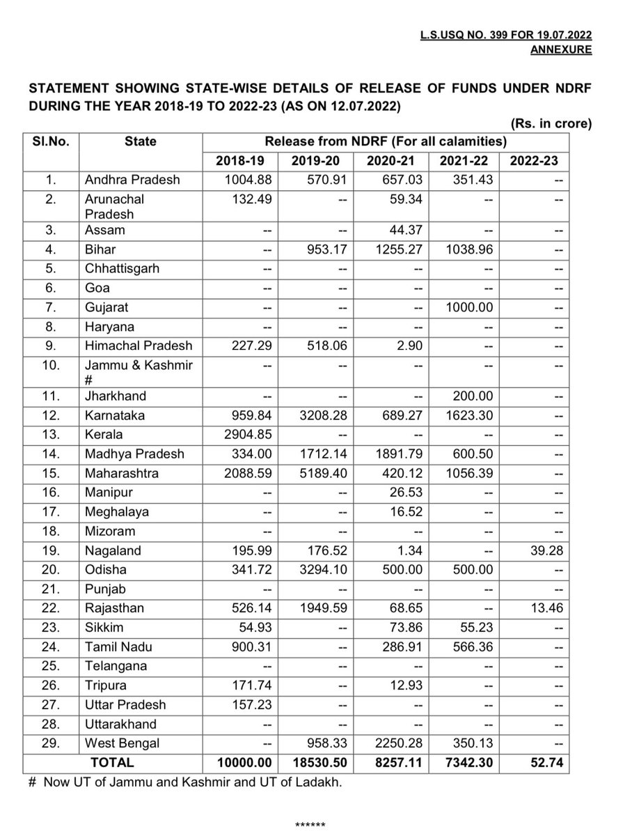 AbhiBoorla's tweet photo. Where is telangana #NaModa
#DhokhebaazModi https://t.co/HGxXPmgxC9