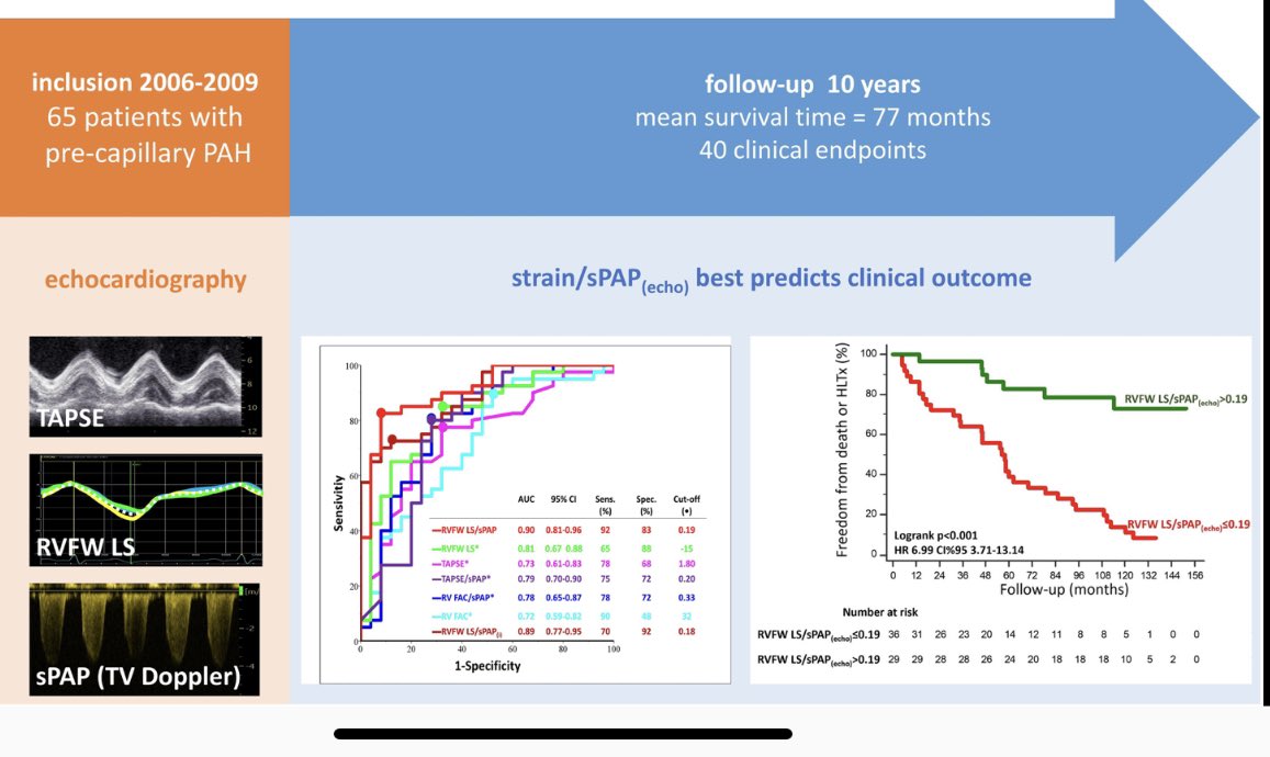 Denisa Muraru (@denisamuraru) on Twitter photo Free wall RV strain/PASP predicted outcome in precapillary #PAH better than RV strain alone, TAPSE/PASP, TAPSE and FAC (cutoff 0.19, AUC O.9, Sv 92%, Sp 82.5%) #EHJCVI #echofirst
doi.org/10.1093/ehjci/…
@GeraldMaurer <a href="/ESCardioNews/">European Society of Cardiology News</a>
<a href="/lpbadano/">Luigi</a>
<a href="/KristinaHaugaa/">Kristina Haugaa</a>
<a href="/hahn_rt/">RTHahnMD</a> Free wall RV strain/PASP predicted outcome in precapillary #PAH better than RV strain alone, TAPSE/PASP, TAPSE and FAC (cutoff 0.19, AUC O.9, Sv 92%, Sp 82.5%) #EHJCVI #echofirst
doi.org/10.1093/ehjci/…
@GeraldMaurer <a href="/ESCardioNews/">European Society of Cardiology News</a>
<a href="/lpbadano/">Luigi</a>
<a href="/KristinaHaugaa/">Kristina Haugaa</a>
<a href="/hahn_rt/">RTHahnMD</a>