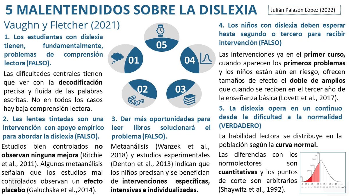 Julian8290's tweet photo. Buenos días. Dejo una pequeña infografía con cinco malentendidos sobre la dislexia. Está basada en el trabajo de Fletcher y Vaughn (2021). https://t.co/d4TE2XjT6Y