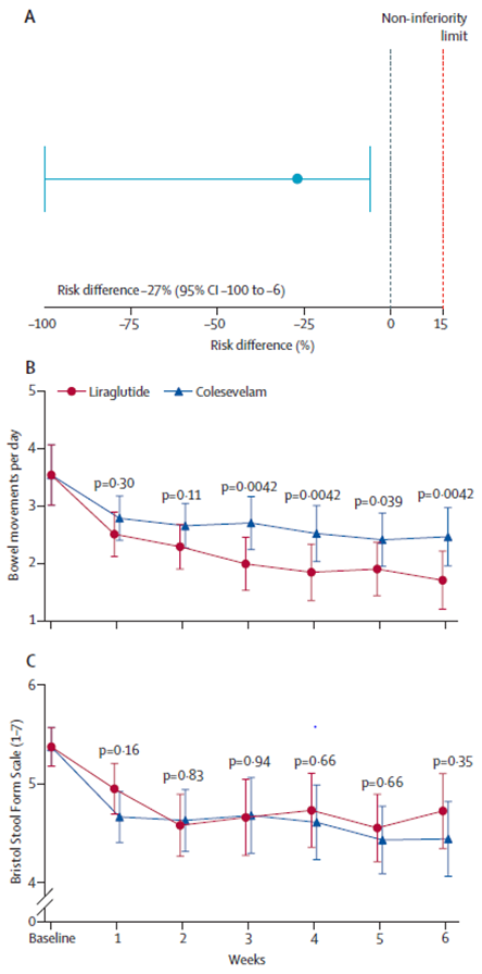 Liraglutide for the treatment of bile acid diarrhea!
Compared to the bile acid sequestrant colesevelam (standard of care), the GLP-1 receptor agonist liraglutide was superior in reducing stool frequency in patients with bile acid diarrhea.
authors.elsevier.com/a/1fRa18nByr53…
<a href="/HerlevGentofte/">HerlevGentofte Hosp.</a>