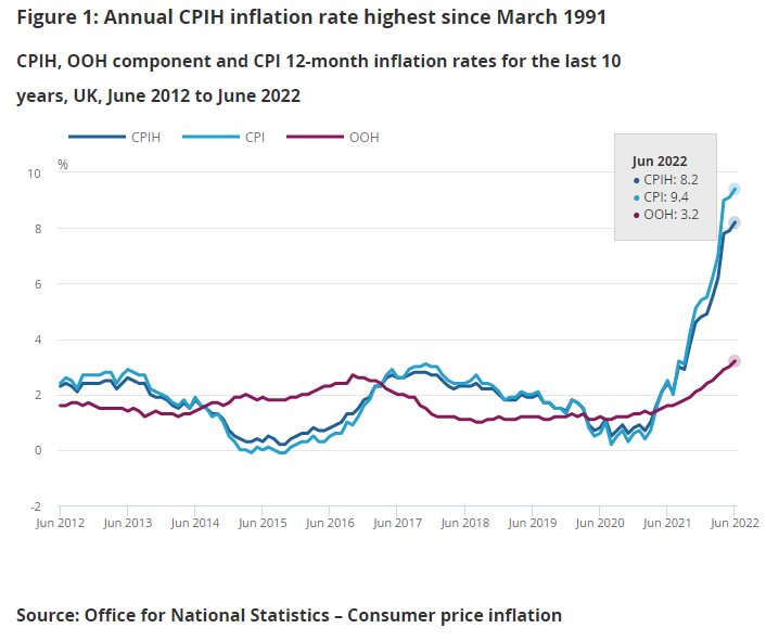 jsblokland's tweet photo. Ouch! UK headline #inflation increased to a whopping 9.4% in June, a fresh 40-year high, and higher than expected. https://t.co/olhlwS3EDC