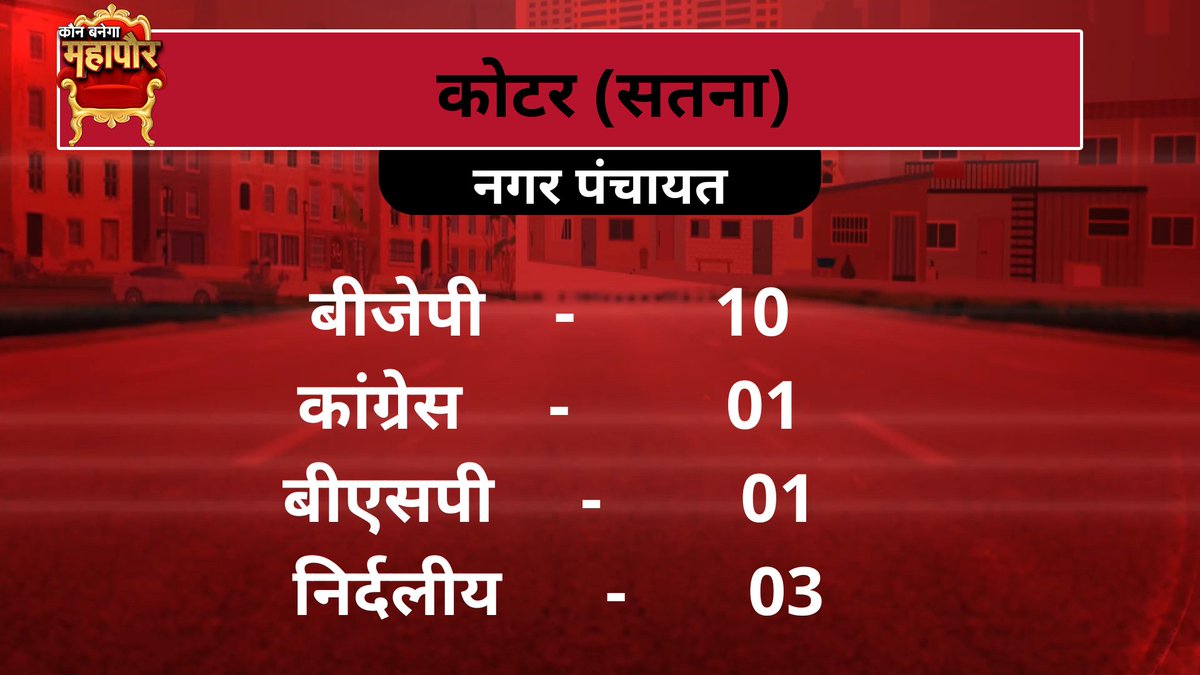 TheSootr's tweet photo. देखिये सबसे तेज नतीजे
#कोटर (सतना) नगर पंचायत 
@CEOMPElections @BJP4MP @INCMP @anandpandey72 @harishdivekar1
#MadhyaPradeshUrbanBodyResult #Nikaychunavresult #Nikaychunavresultlive #Nikaychunavresultsatna #MPNikaychunavresult #election #mpelection #Satna #kotar #TheSootr https://t.co/0X4YUKxFMj