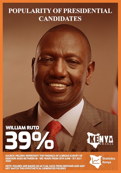 LusichiJr's tweet photo. Is this poll true? Who is your preferred candidate?

Like ❤️ for Raila Odinga 
Retweet 🔁for William Ruto 

William Ruto Kikuyus Joho Kasarani #internetdown https://t.co/f2n90ghEmw