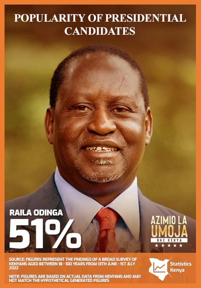 LusichiJr's tweet photo. Is this poll true? Who is your preferred candidate?

Like ❤️ for Raila Odinga 
Retweet 🔁for William Ruto 

William Ruto Kikuyus Joho Kasarani #internetdown https://t.co/f2n90ghEmw